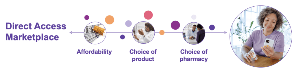 Direct Access Marketplace enables affordability, choice of product and choice of pharmacy to the consumer.