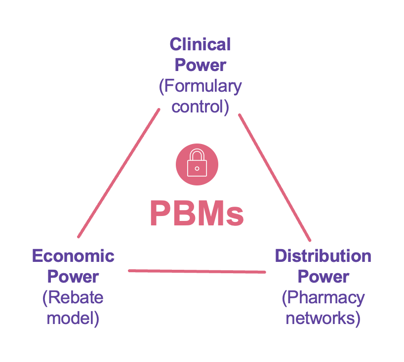 PBM triangle of power