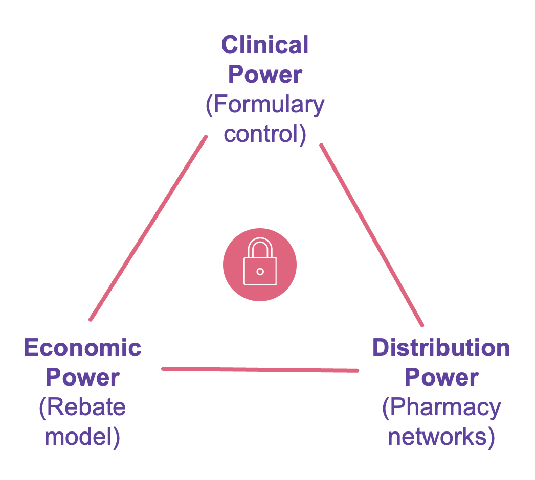 PBM power triangle